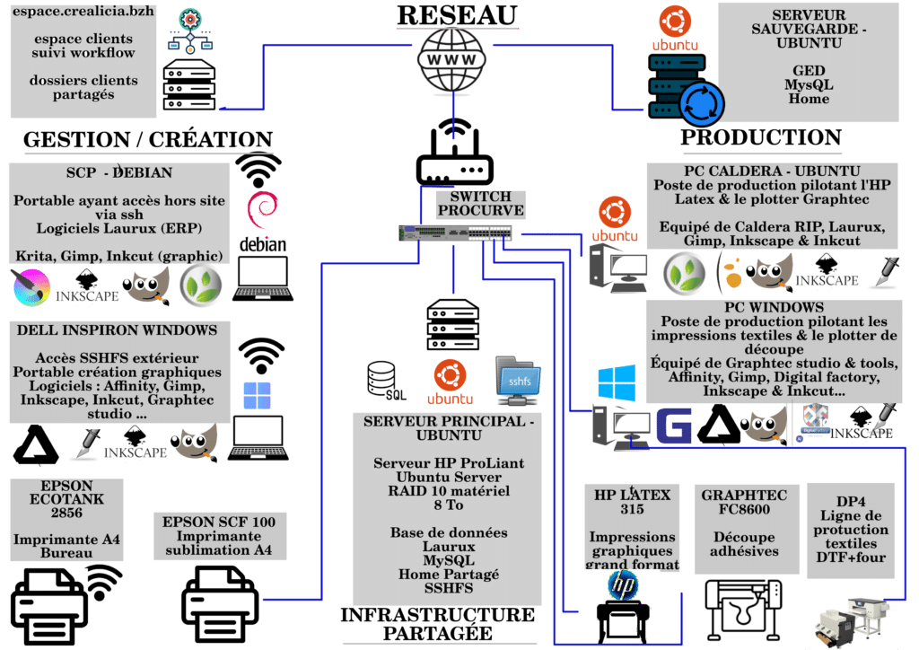Schéma du réseau informatique Créa'Licia